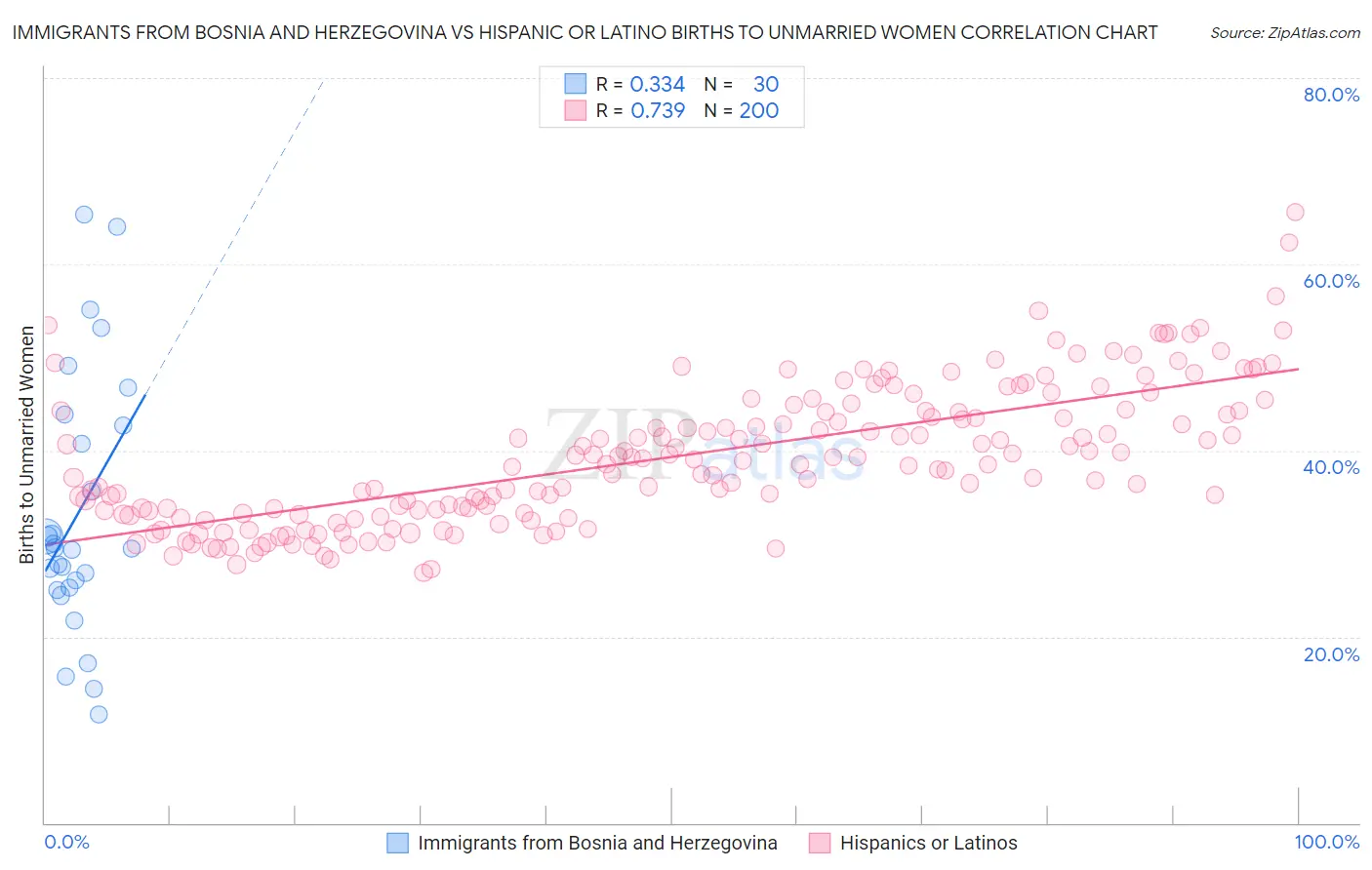 Immigrants from Bosnia and Herzegovina vs Hispanic or Latino Births to Unmarried Women