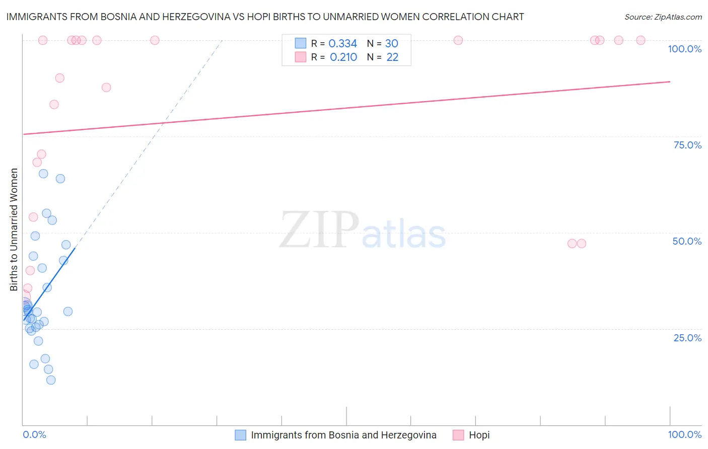 Immigrants from Bosnia and Herzegovina vs Hopi Births to Unmarried Women