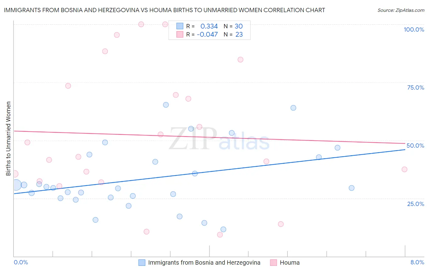 Immigrants from Bosnia and Herzegovina vs Houma Births to Unmarried Women