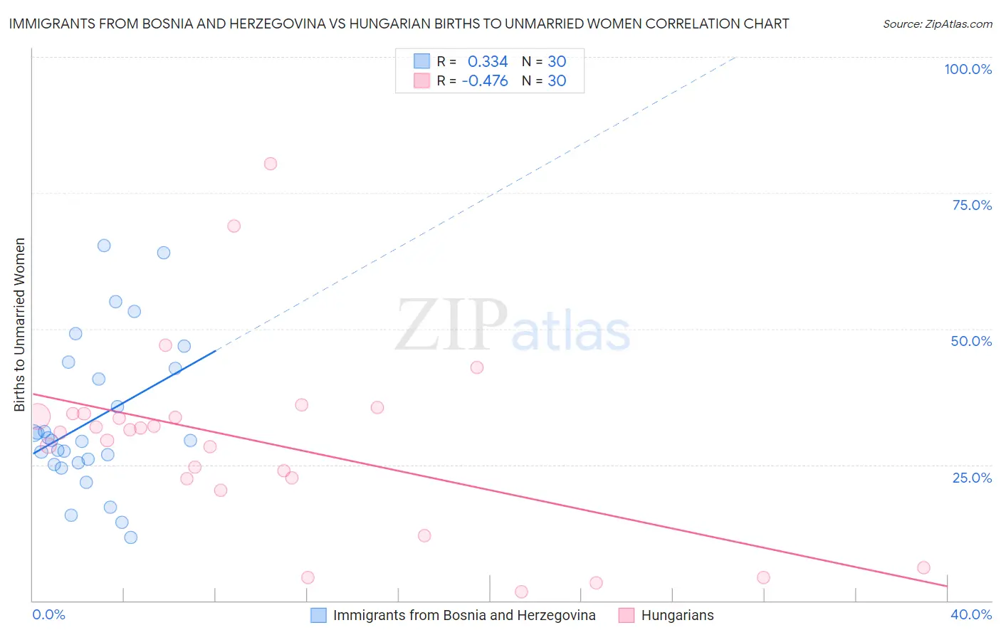 Immigrants from Bosnia and Herzegovina vs Hungarian Births to Unmarried Women