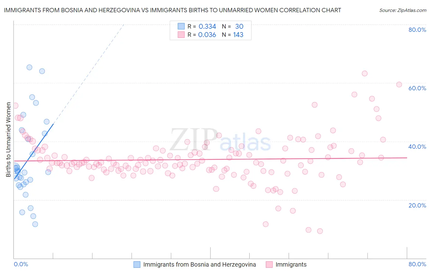 Immigrants from Bosnia and Herzegovina vs Immigrants Births to Unmarried Women
