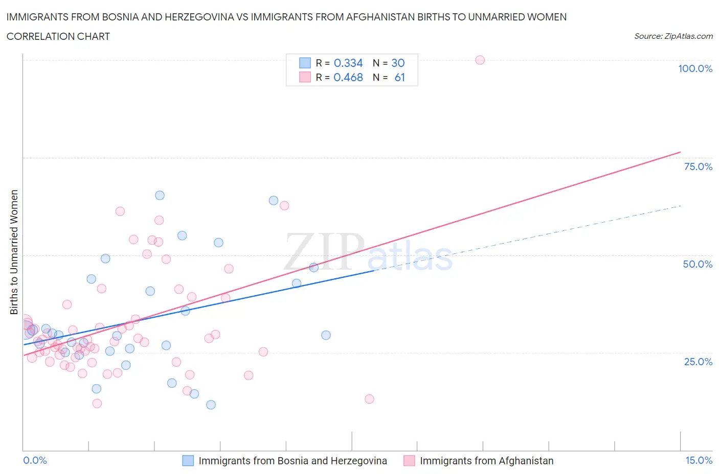 Immigrants from Bosnia and Herzegovina vs Immigrants from Afghanistan Births to Unmarried Women