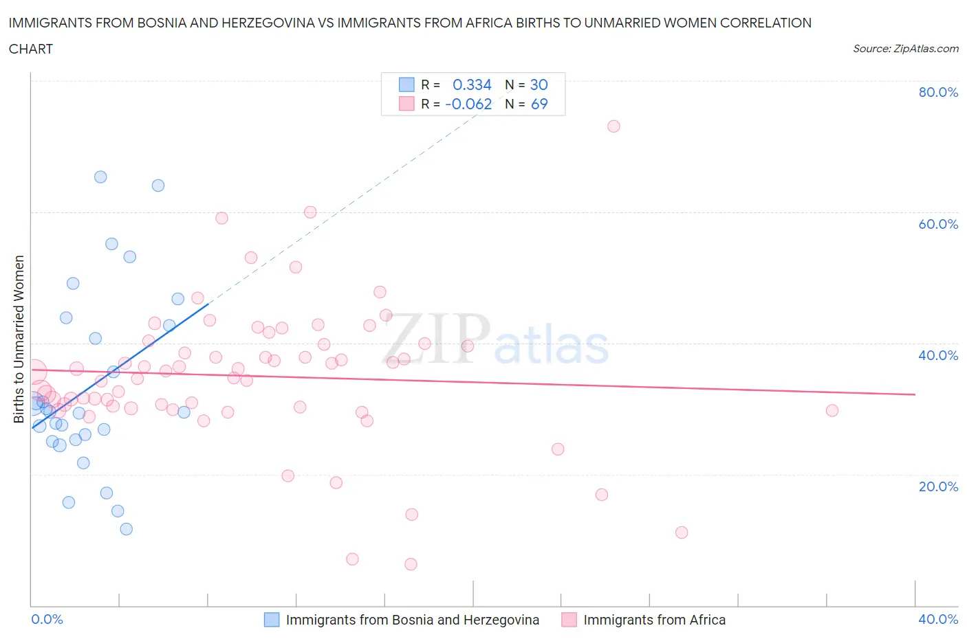 Immigrants from Bosnia and Herzegovina vs Immigrants from Africa Births to Unmarried Women