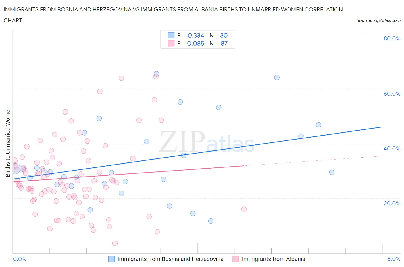 Immigrants from Bosnia and Herzegovina vs Immigrants from Albania Births to Unmarried Women