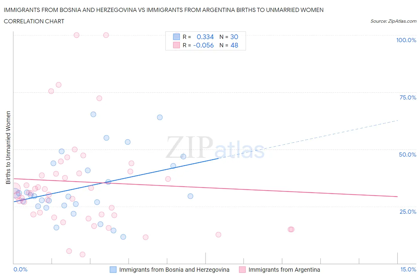 Immigrants from Bosnia and Herzegovina vs Immigrants from Argentina Births to Unmarried Women