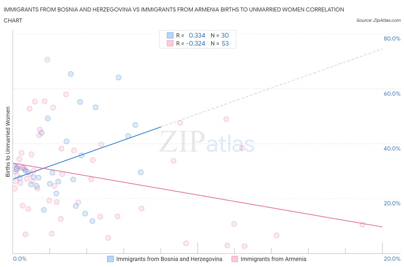 Immigrants from Bosnia and Herzegovina vs Immigrants from Armenia Births to Unmarried Women