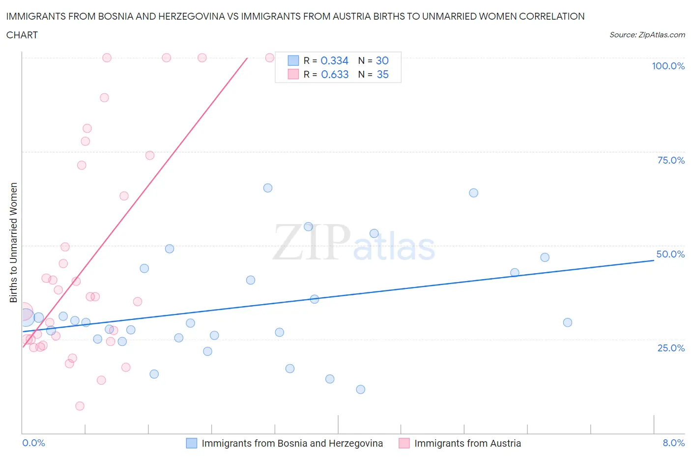 Immigrants from Bosnia and Herzegovina vs Immigrants from Austria Births to Unmarried Women