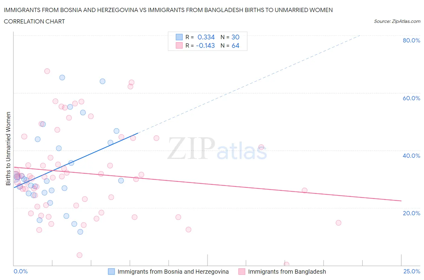 Immigrants from Bosnia and Herzegovina vs Immigrants from Bangladesh Births to Unmarried Women