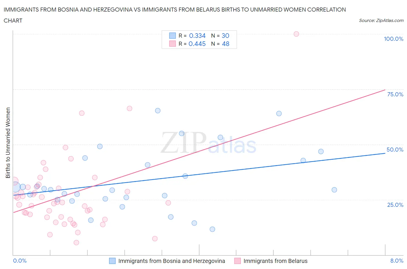 Immigrants from Bosnia and Herzegovina vs Immigrants from Belarus Births to Unmarried Women