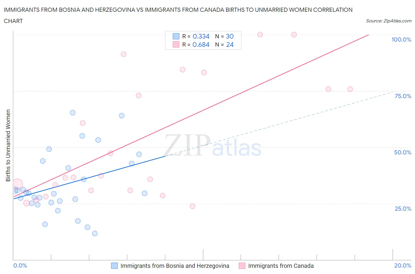 Immigrants from Bosnia and Herzegovina vs Immigrants from Canada Births to Unmarried Women