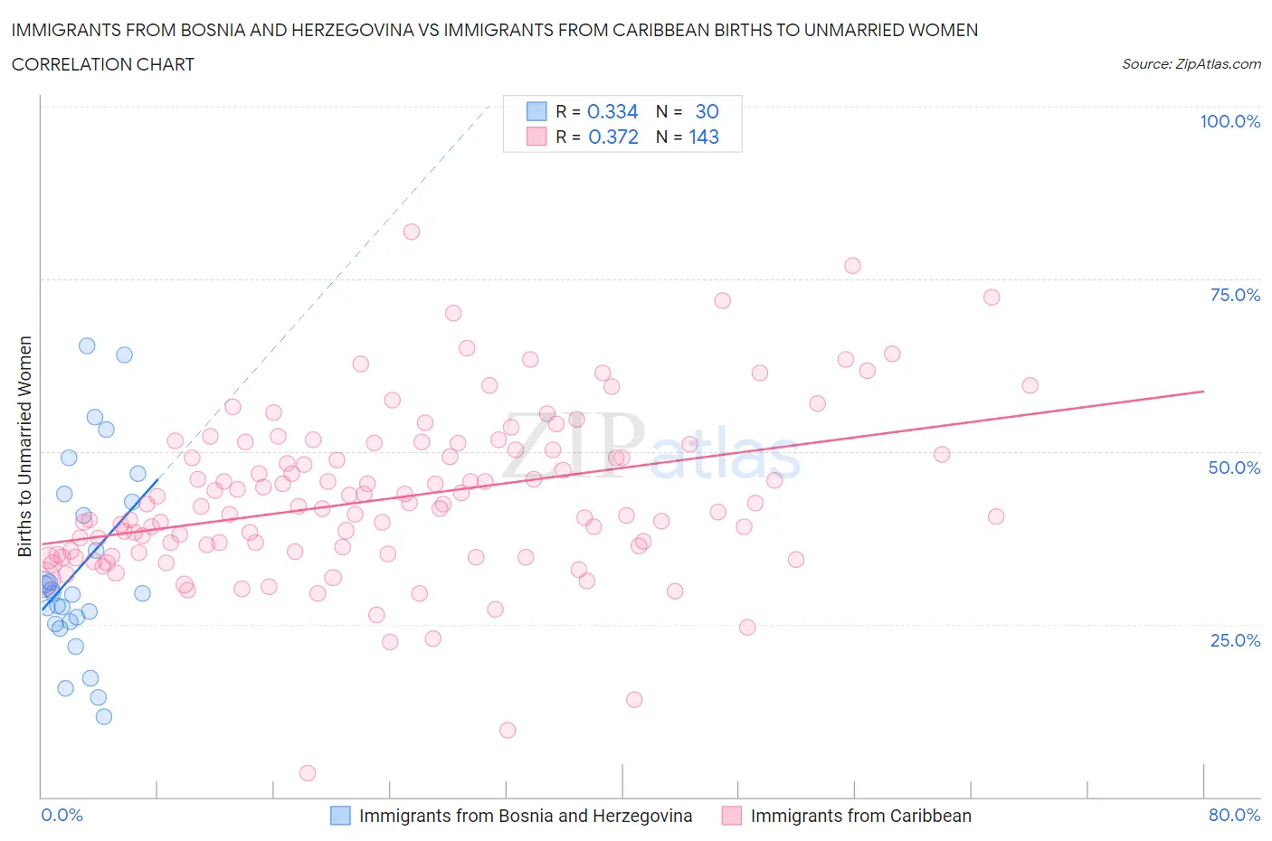Immigrants from Bosnia and Herzegovina vs Immigrants from Caribbean Births to Unmarried Women