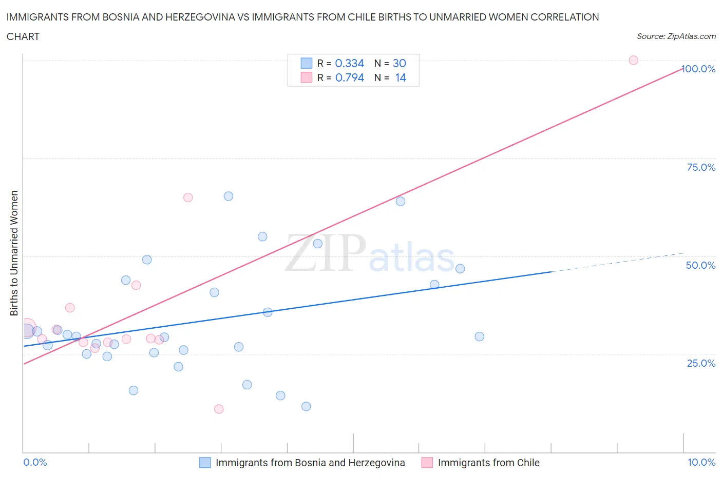 Immigrants from Bosnia and Herzegovina vs Immigrants from Chile Births to Unmarried Women