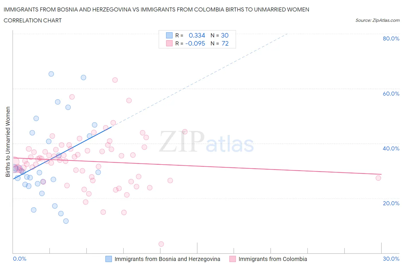 Immigrants from Bosnia and Herzegovina vs Immigrants from Colombia Births to Unmarried Women