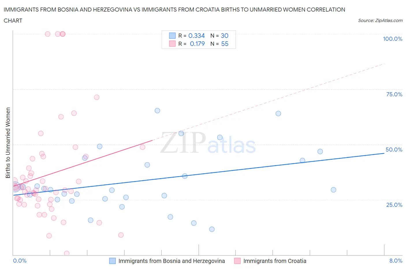 Immigrants from Bosnia and Herzegovina vs Immigrants from Croatia Births to Unmarried Women