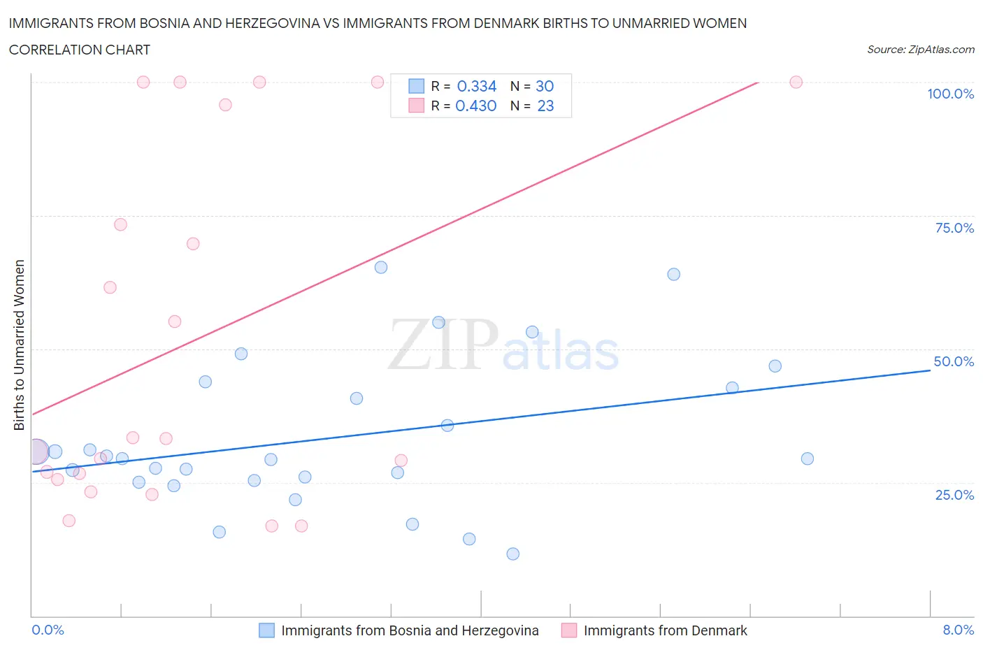 Immigrants from Bosnia and Herzegovina vs Immigrants from Denmark Births to Unmarried Women