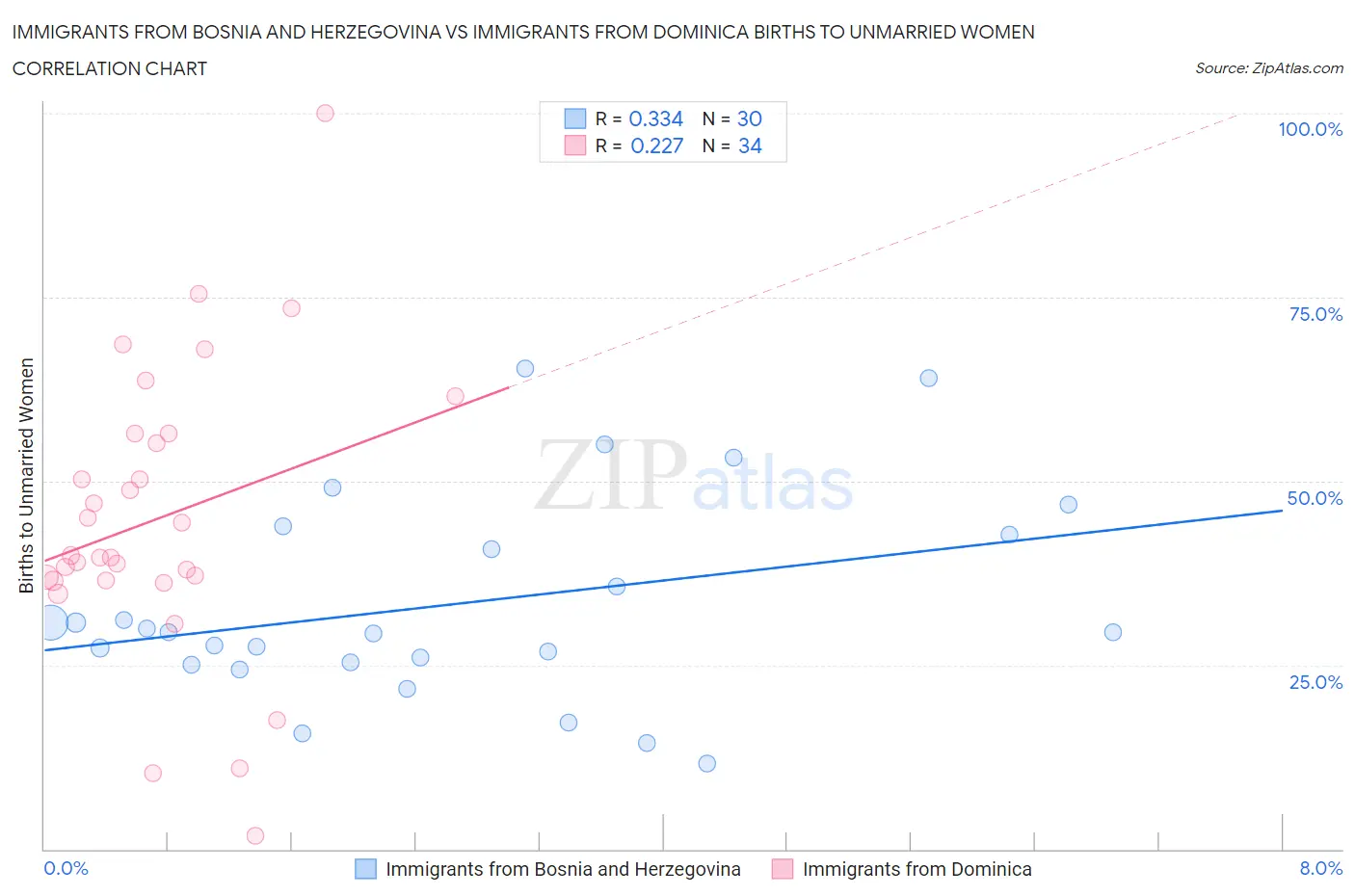 Immigrants from Bosnia and Herzegovina vs Immigrants from Dominica Births to Unmarried Women