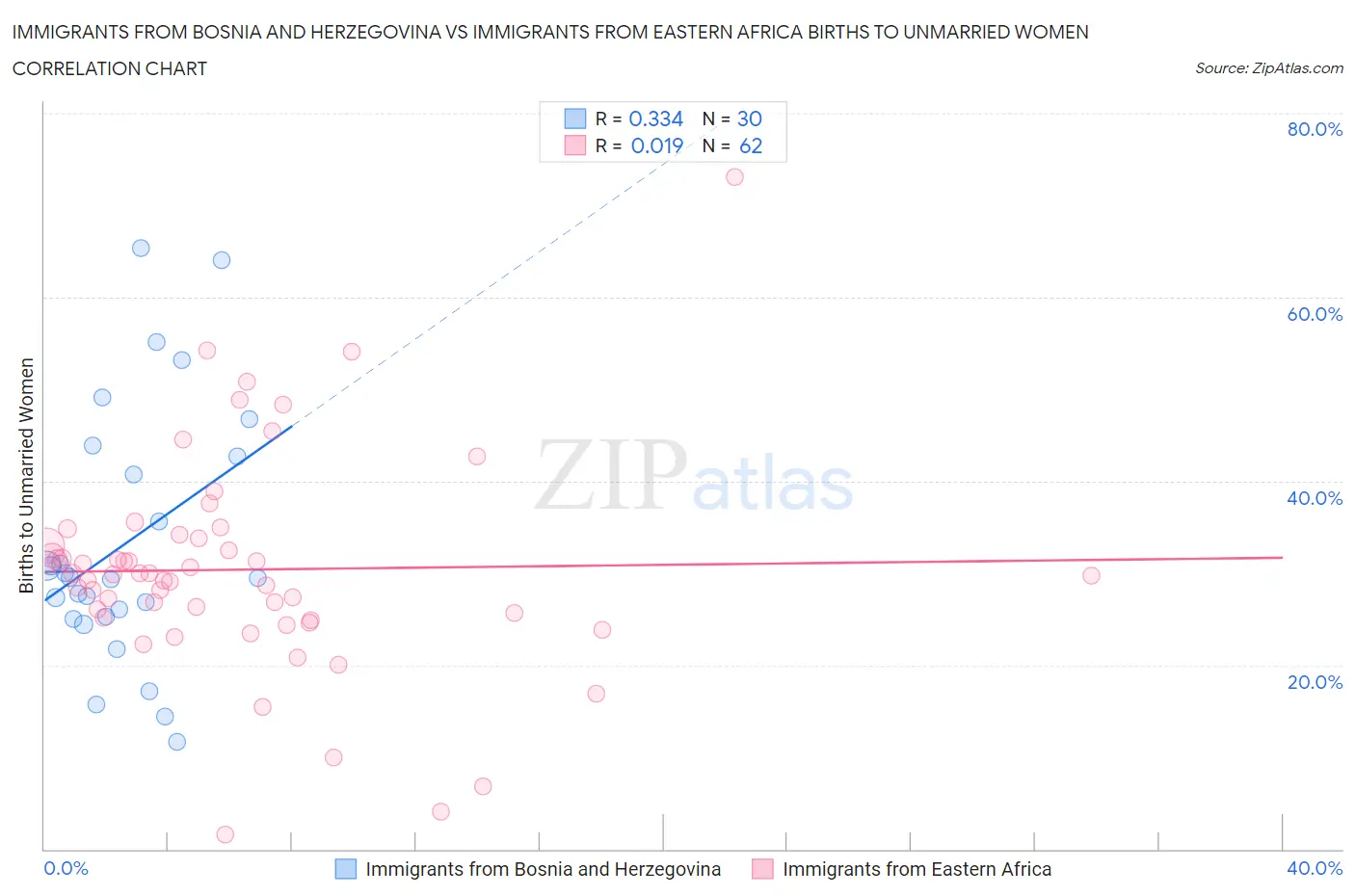 Immigrants from Bosnia and Herzegovina vs Immigrants from Eastern Africa Births to Unmarried Women