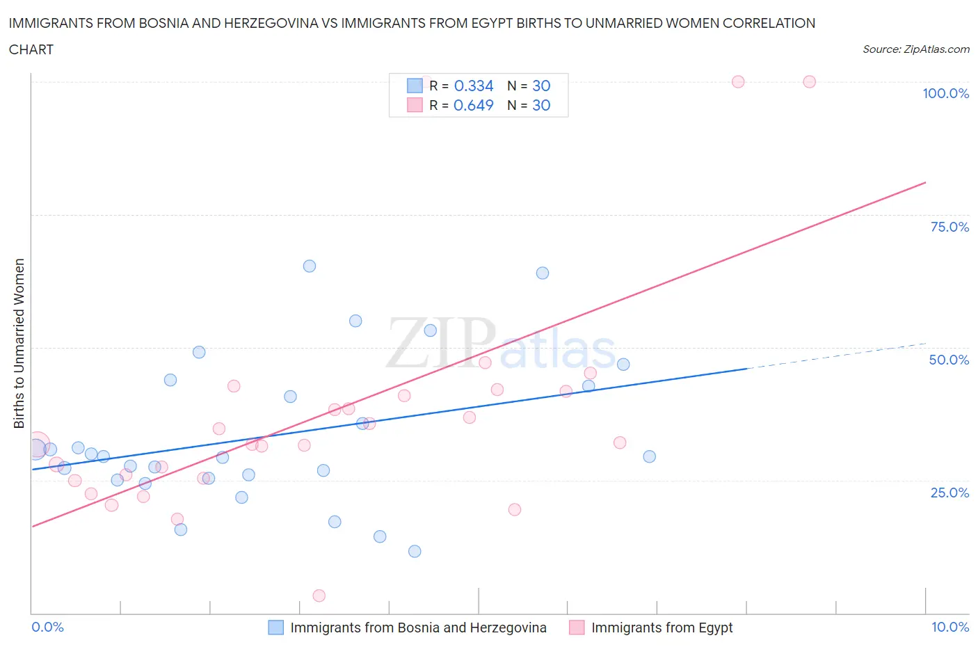 Immigrants from Bosnia and Herzegovina vs Immigrants from Egypt Births to Unmarried Women