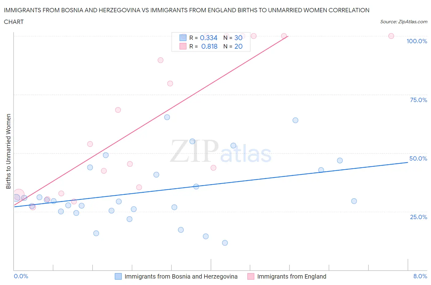 Immigrants from Bosnia and Herzegovina vs Immigrants from England Births to Unmarried Women