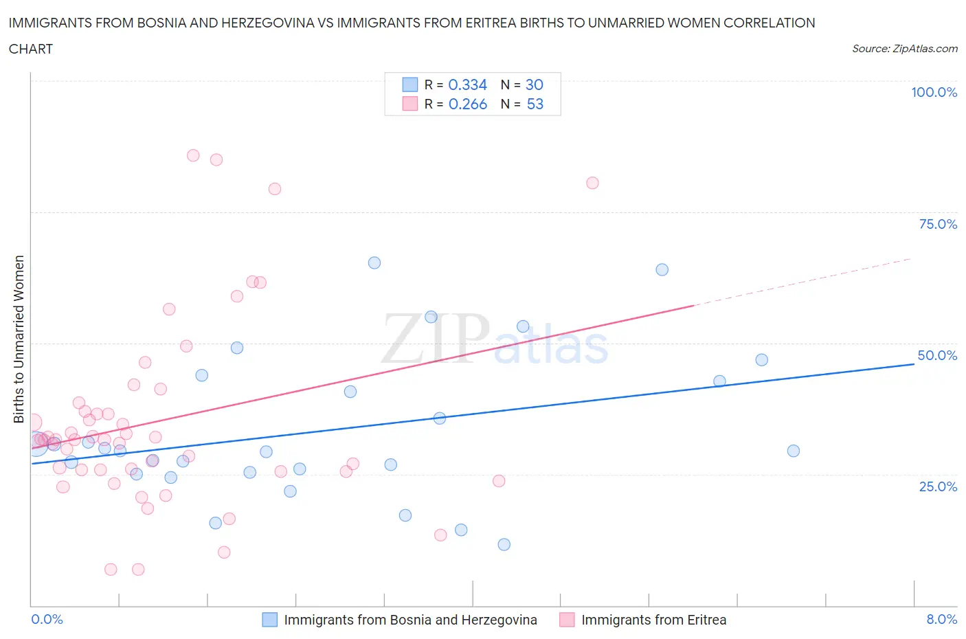 Immigrants from Bosnia and Herzegovina vs Immigrants from Eritrea Births to Unmarried Women