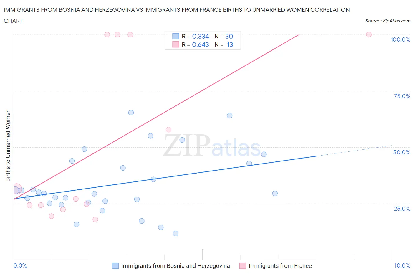 Immigrants from Bosnia and Herzegovina vs Immigrants from France Births to Unmarried Women