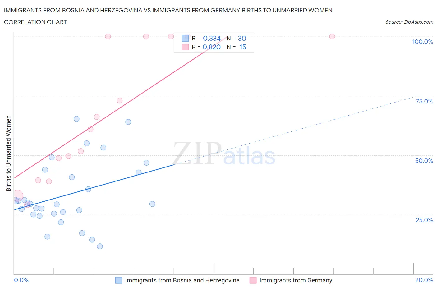 Immigrants from Bosnia and Herzegovina vs Immigrants from Germany Births to Unmarried Women
