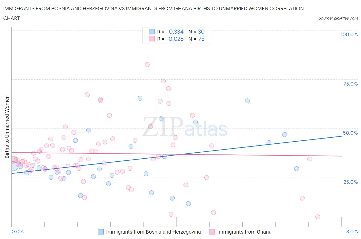 Immigrants from Bosnia and Herzegovina vs Immigrants from Ghana Births to Unmarried Women