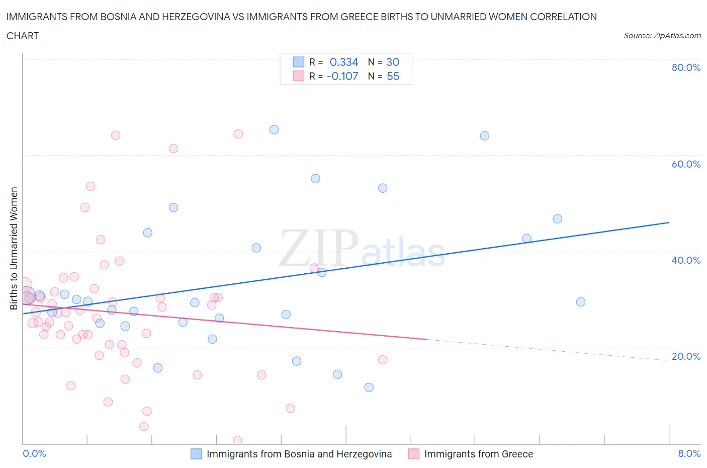 Immigrants from Bosnia and Herzegovina vs Immigrants from Greece Births to Unmarried Women