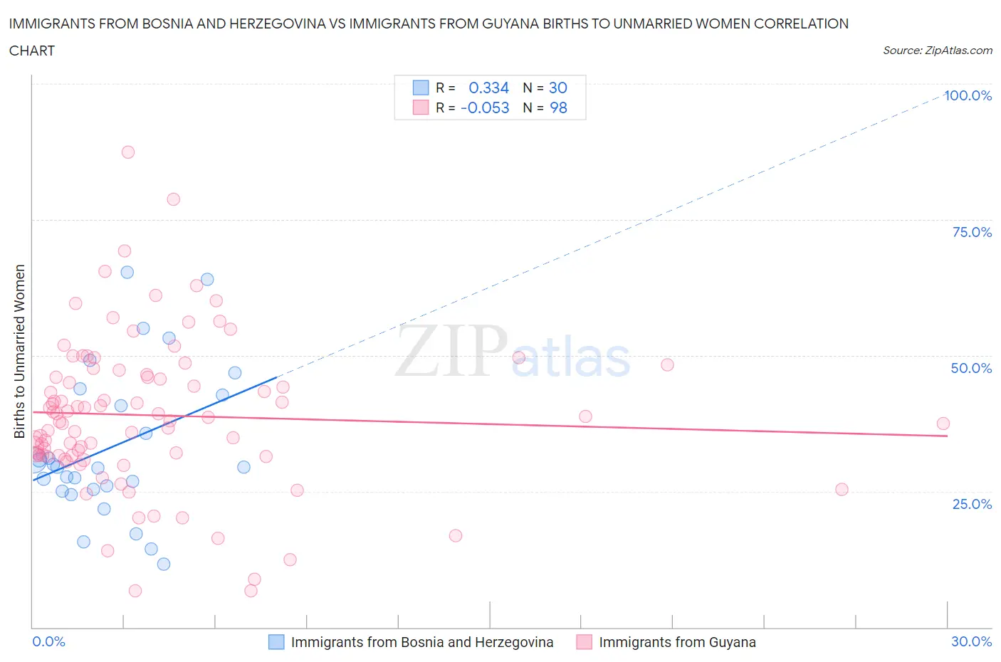 Immigrants from Bosnia and Herzegovina vs Immigrants from Guyana Births to Unmarried Women