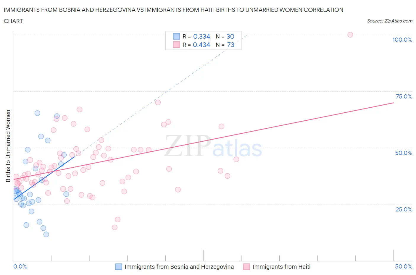 Immigrants from Bosnia and Herzegovina vs Immigrants from Haiti Births to Unmarried Women