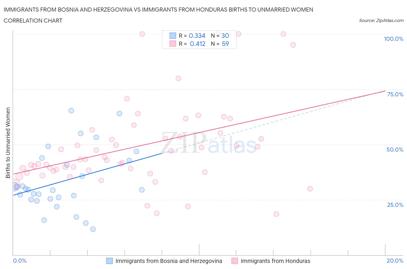 Immigrants from Bosnia and Herzegovina vs Immigrants from Honduras Births to Unmarried Women