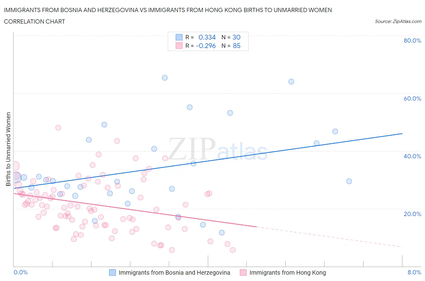 Immigrants from Bosnia and Herzegovina vs Immigrants from Hong Kong Births to Unmarried Women