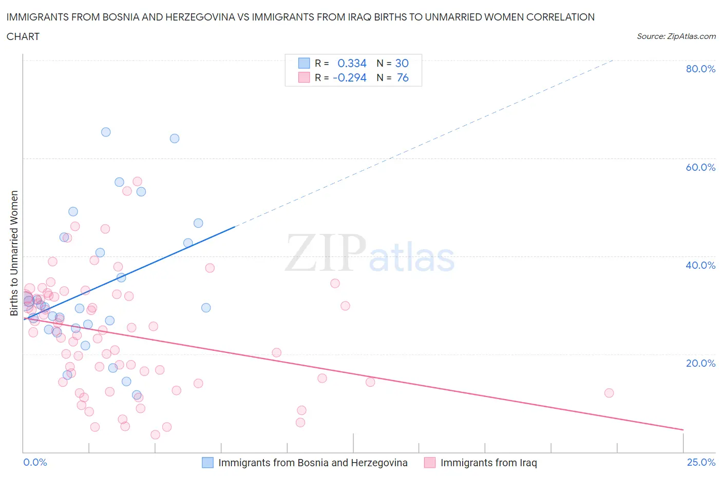 Immigrants from Bosnia and Herzegovina vs Immigrants from Iraq Births to Unmarried Women