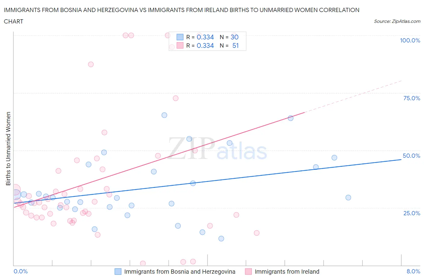 Immigrants from Bosnia and Herzegovina vs Immigrants from Ireland Births to Unmarried Women