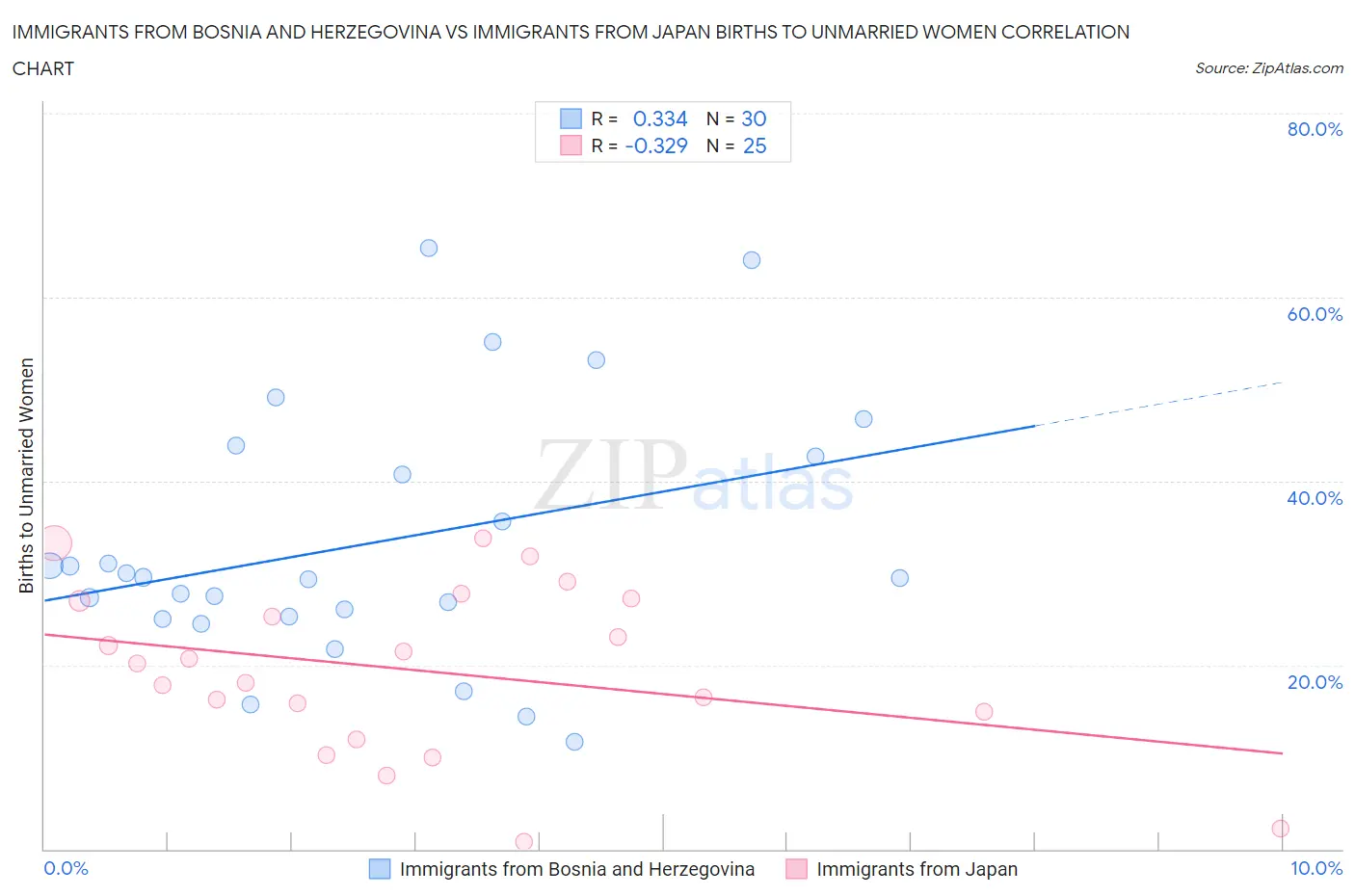 Immigrants from Bosnia and Herzegovina vs Immigrants from Japan Births to Unmarried Women