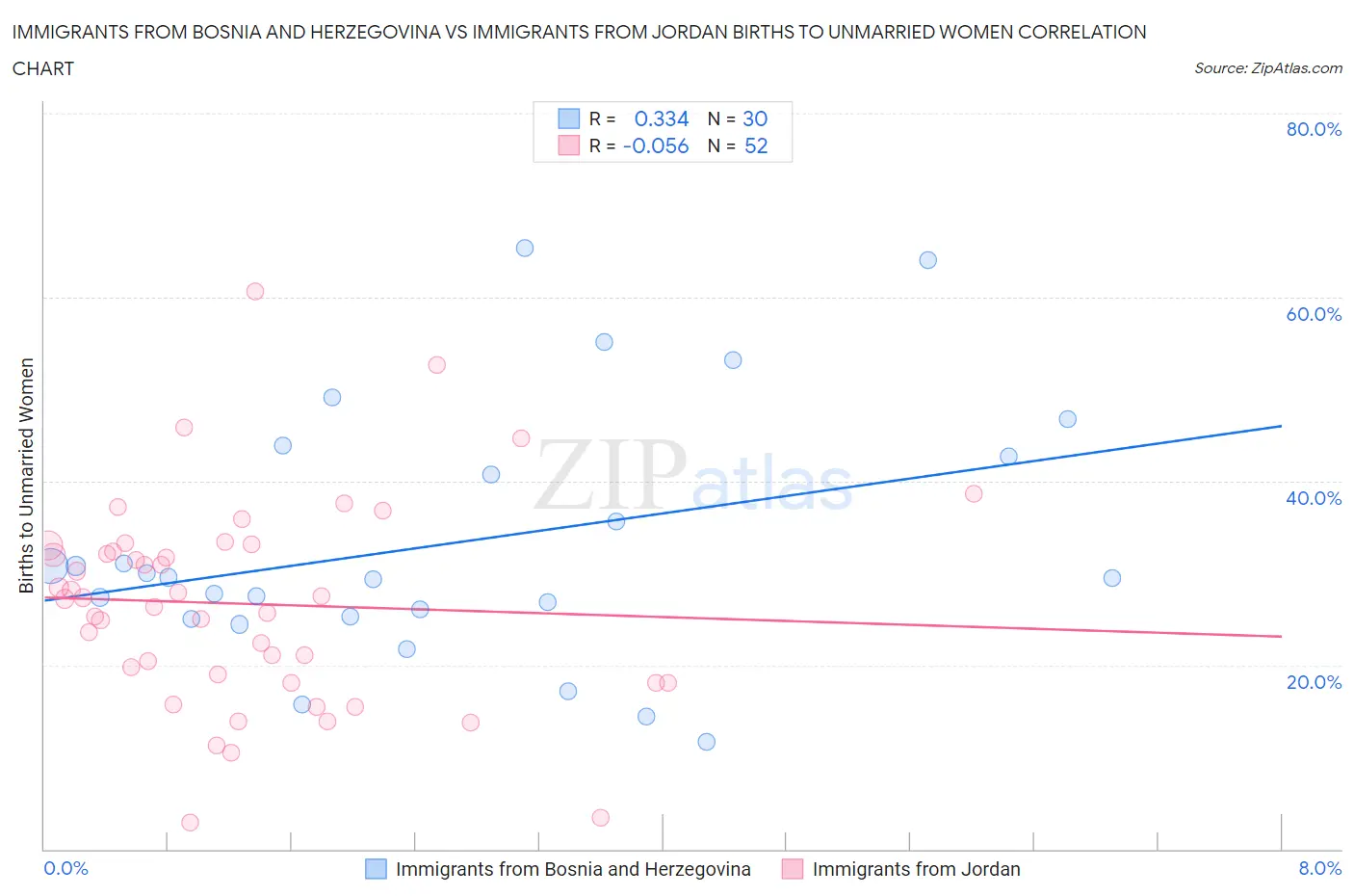 Immigrants from Bosnia and Herzegovina vs Immigrants from Jordan Births to Unmarried Women