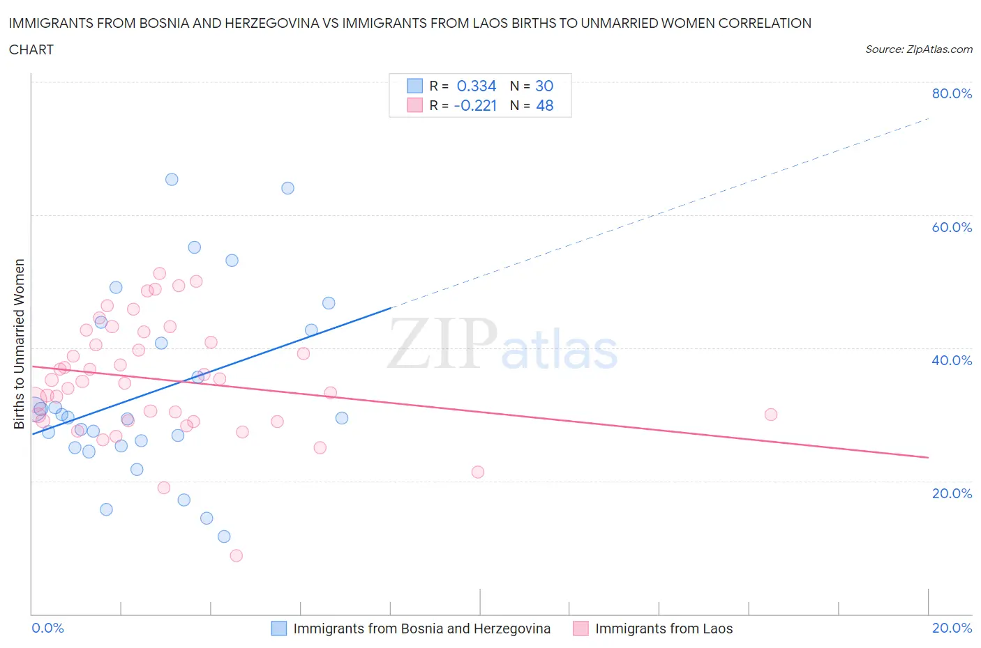Immigrants from Bosnia and Herzegovina vs Immigrants from Laos Births to Unmarried Women