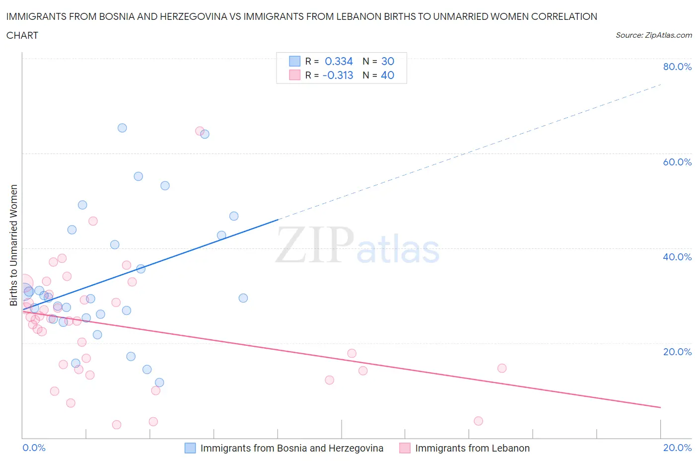 Immigrants from Bosnia and Herzegovina vs Immigrants from Lebanon Births to Unmarried Women
