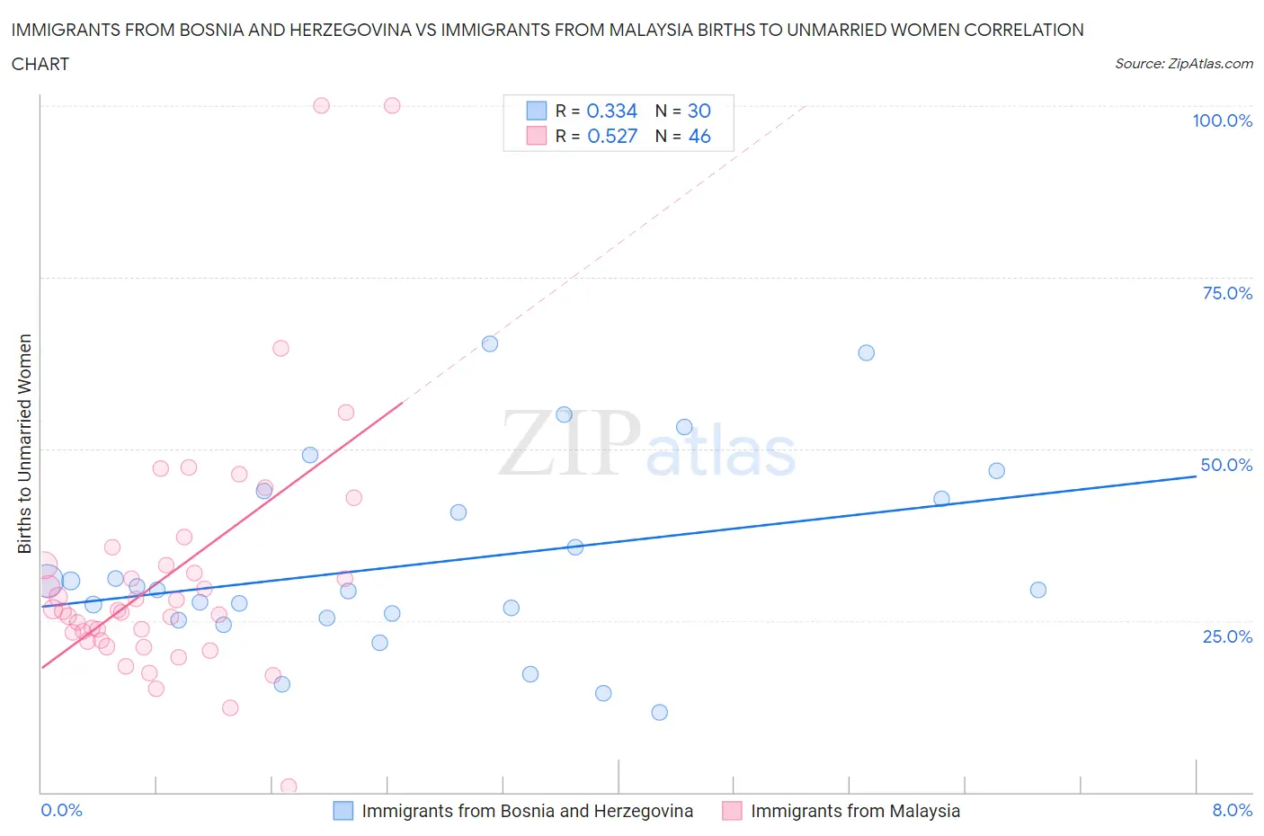 Immigrants from Bosnia and Herzegovina vs Immigrants from Malaysia Births to Unmarried Women