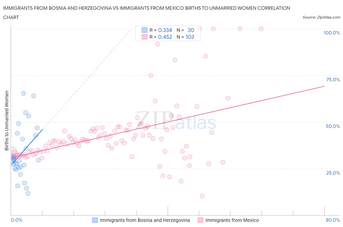 Immigrants from Bosnia and Herzegovina vs Immigrants from Mexico Births to Unmarried Women