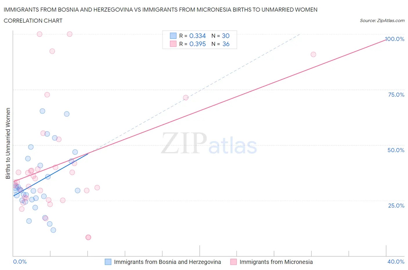 Immigrants from Bosnia and Herzegovina vs Immigrants from Micronesia Births to Unmarried Women