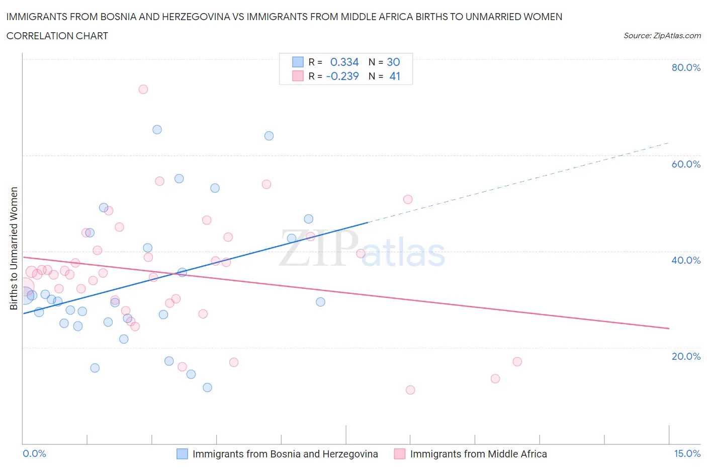 Immigrants from Bosnia and Herzegovina vs Immigrants from Middle Africa Births to Unmarried Women
