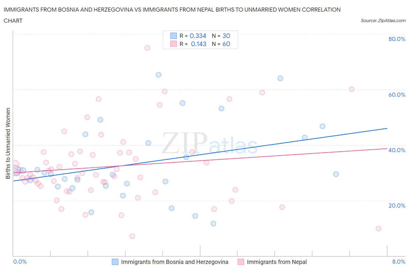 Immigrants from Bosnia and Herzegovina vs Immigrants from Nepal Births to Unmarried Women