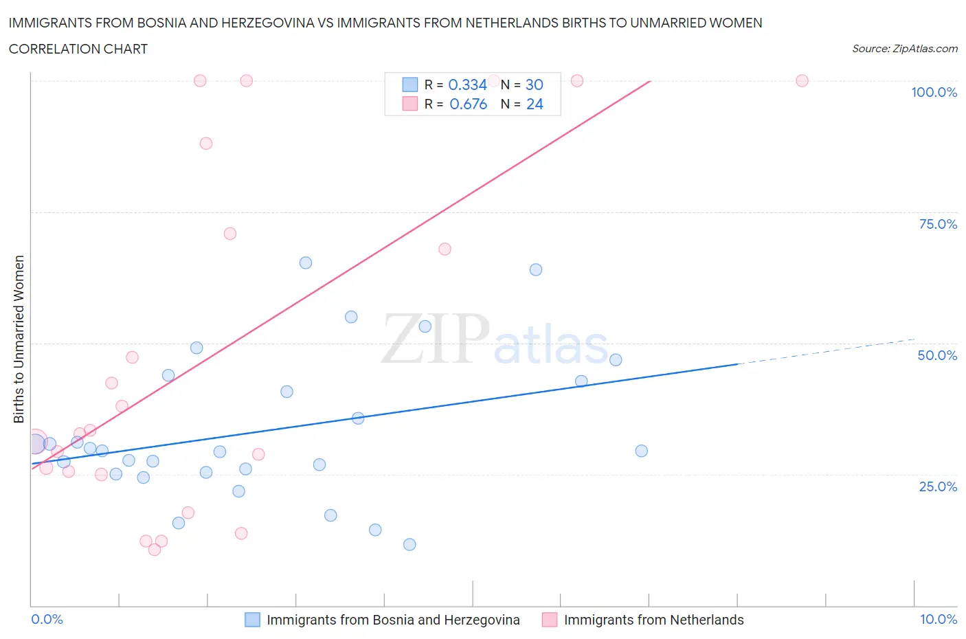 Immigrants from Bosnia and Herzegovina vs Immigrants from Netherlands Births to Unmarried Women