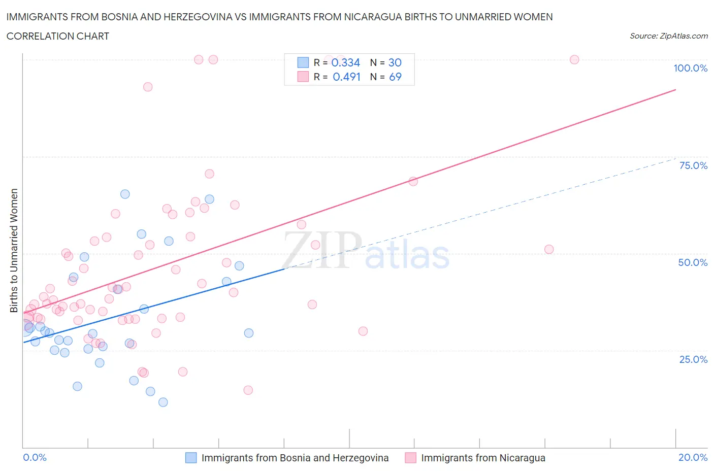 Immigrants from Bosnia and Herzegovina vs Immigrants from Nicaragua Births to Unmarried Women