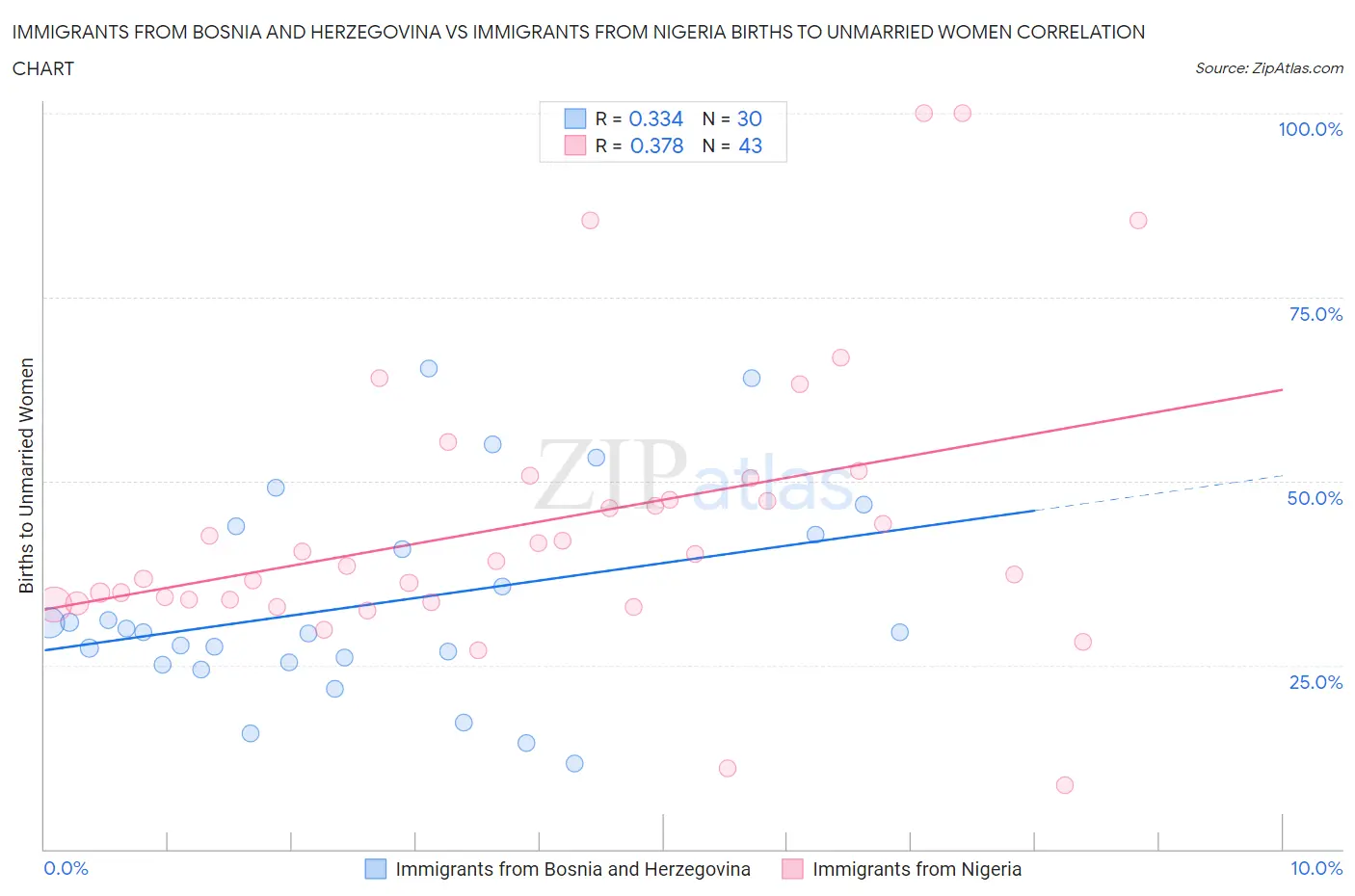 Immigrants from Bosnia and Herzegovina vs Immigrants from Nigeria Births to Unmarried Women
