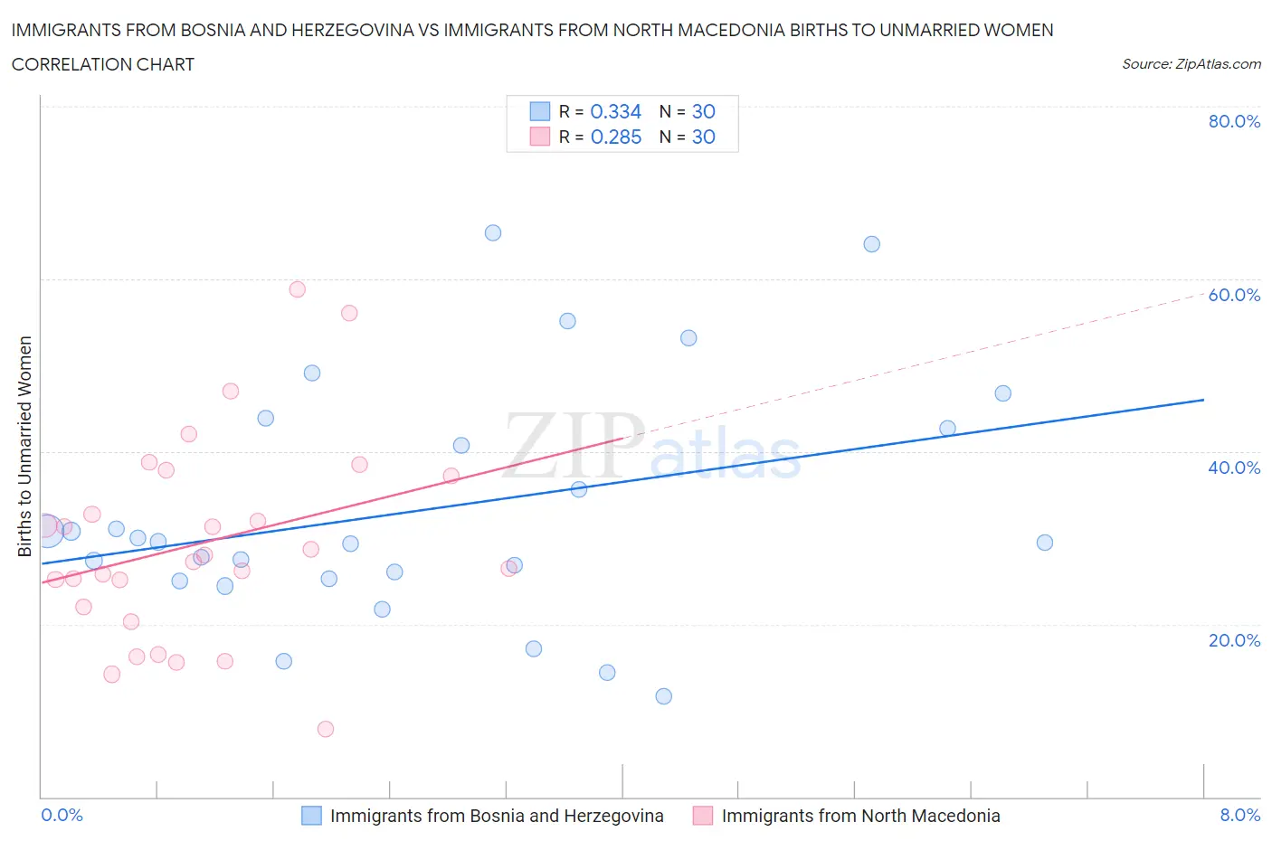 Immigrants from Bosnia and Herzegovina vs Immigrants from North Macedonia Births to Unmarried Women