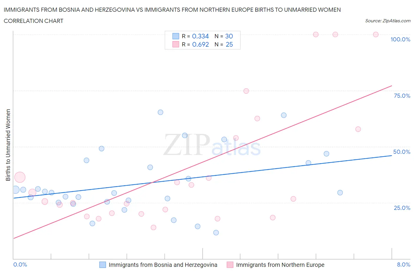 Immigrants from Bosnia and Herzegovina vs Immigrants from Northern Europe Births to Unmarried Women