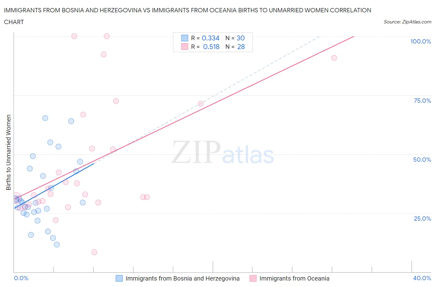 Immigrants from Bosnia and Herzegovina vs Immigrants from Oceania Births to Unmarried Women