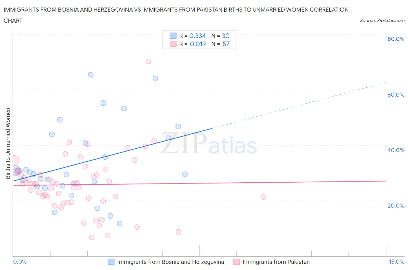 Immigrants from Bosnia and Herzegovina vs Immigrants from Pakistan Births to Unmarried Women